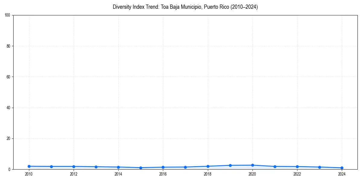 Line chart showing diversity index trends for 