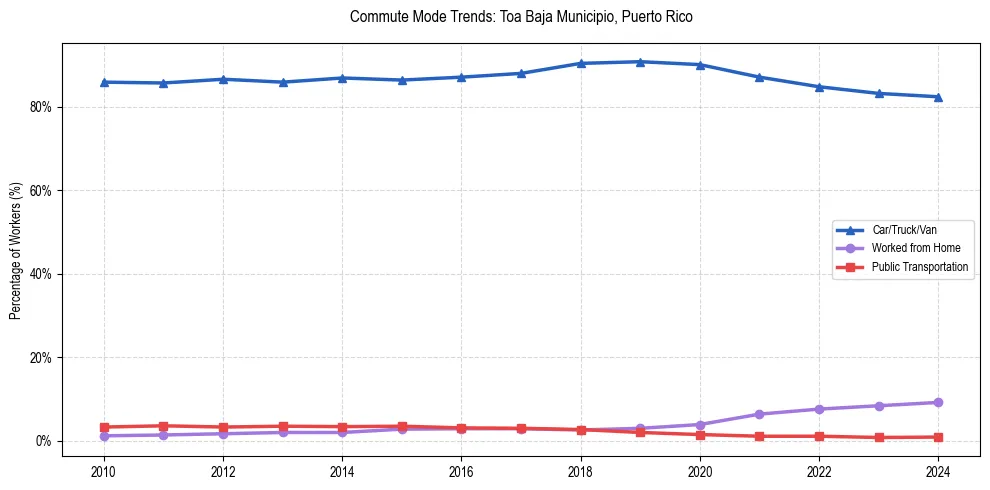 Transportation trends in Toa Baja Municipio, Puerto Rico