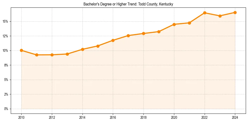 Trend chart showing bachelor degree growth in 