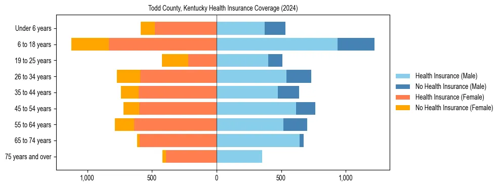 Health insurance pyramid for Todd County, Kentucky