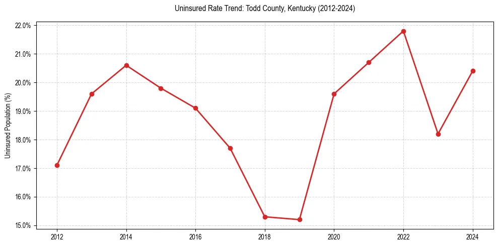 Uninsured trend chart for Todd County, Kentucky