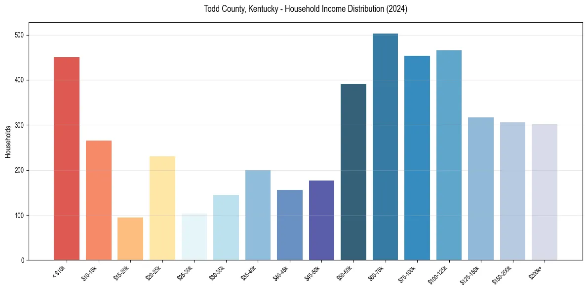 Income Distribution for 
