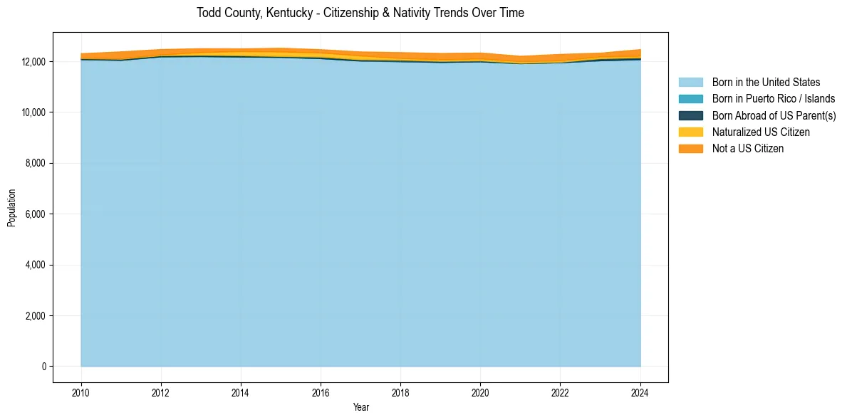 Historical nativity trends for 