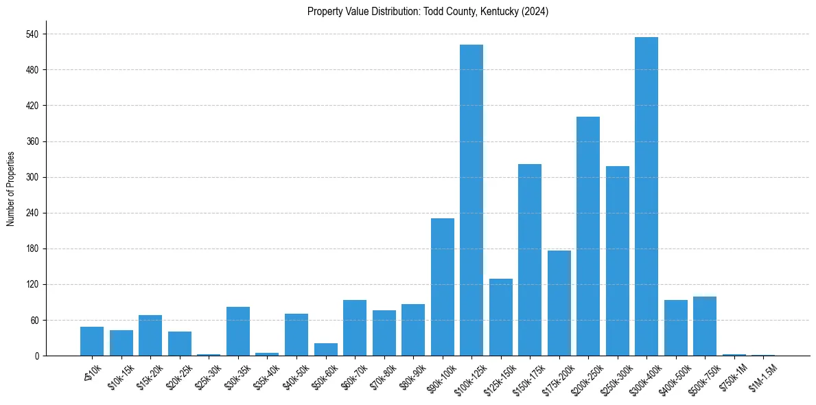Value Distribution for 