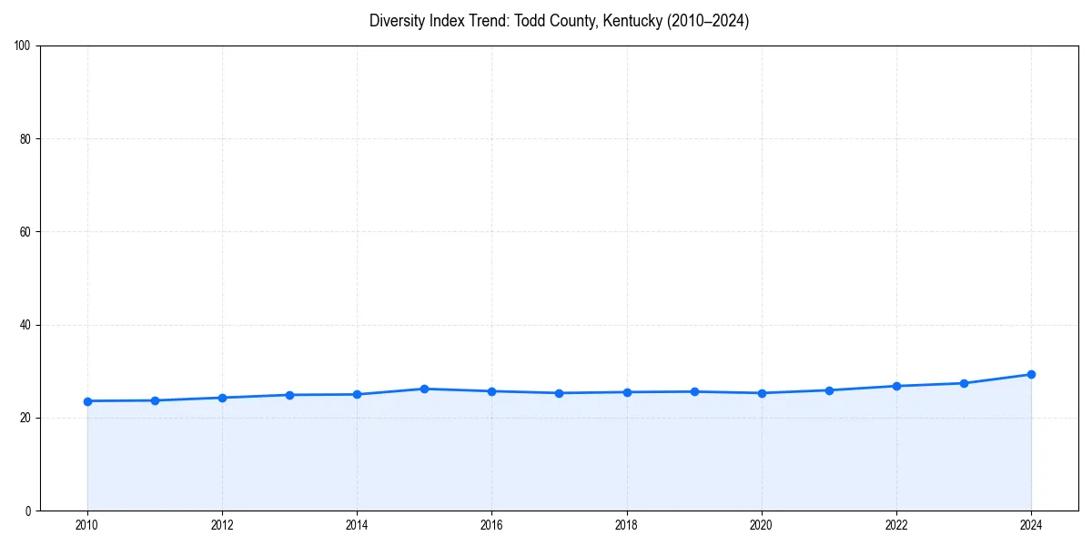 Line chart showing diversity index trends for 