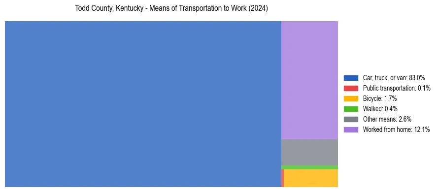 Commute modes in Todd County, Kentucky