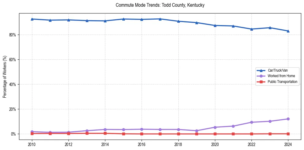 Transportation trends in Todd County, Kentucky