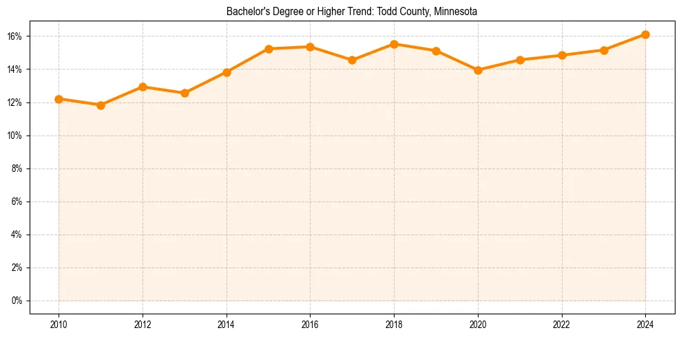 Trend chart showing bachelor degree growth in 