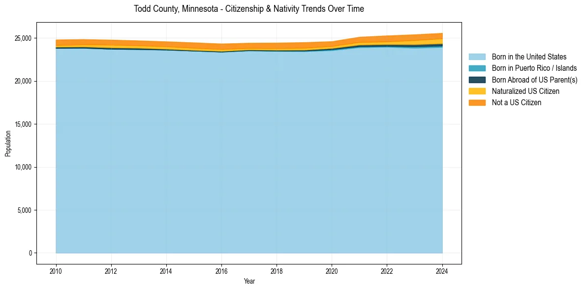 Historical nativity trends for 