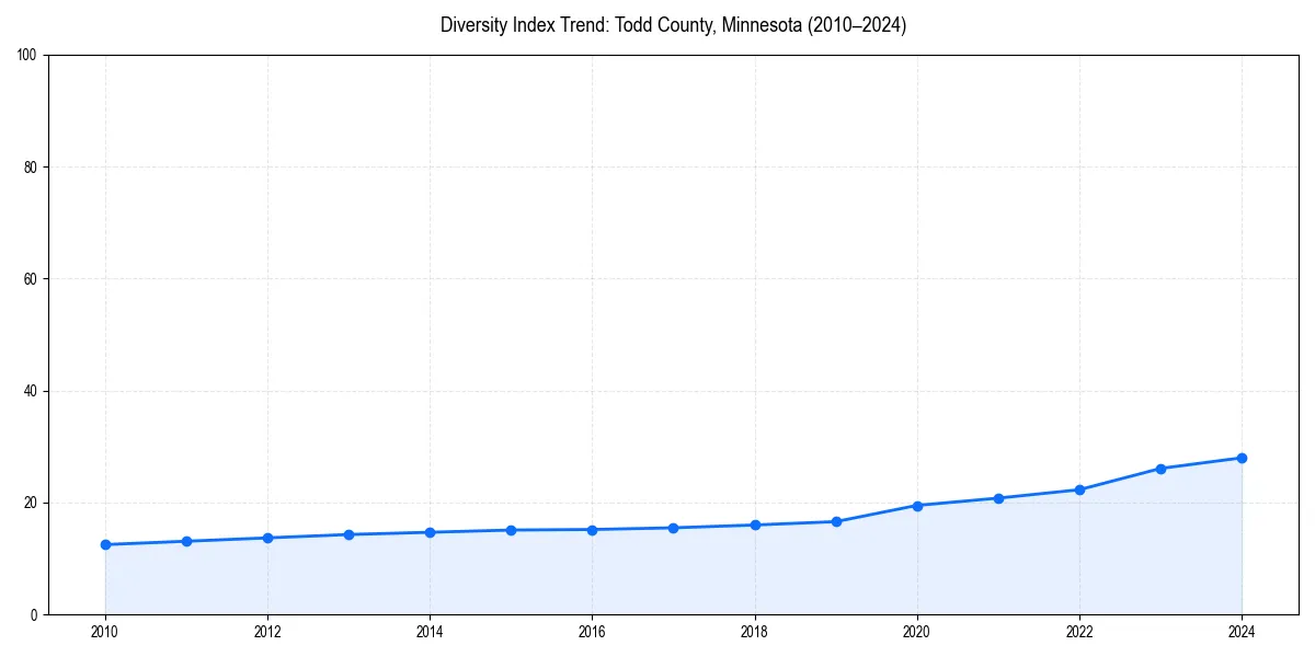 Line chart showing diversity index trends for 