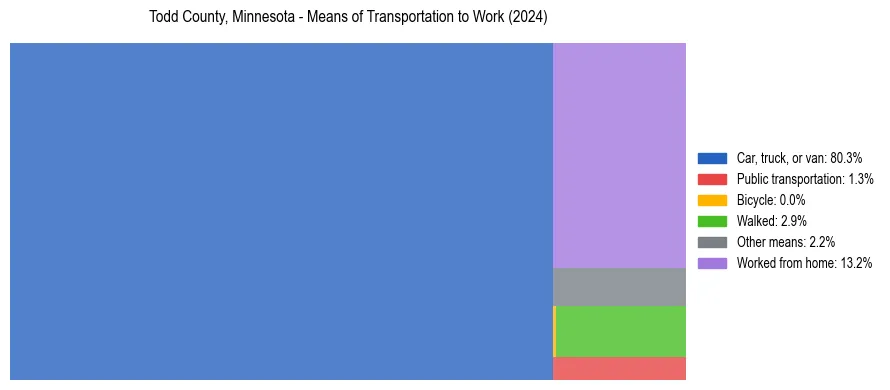 Commute modes in Todd County, Minnesota