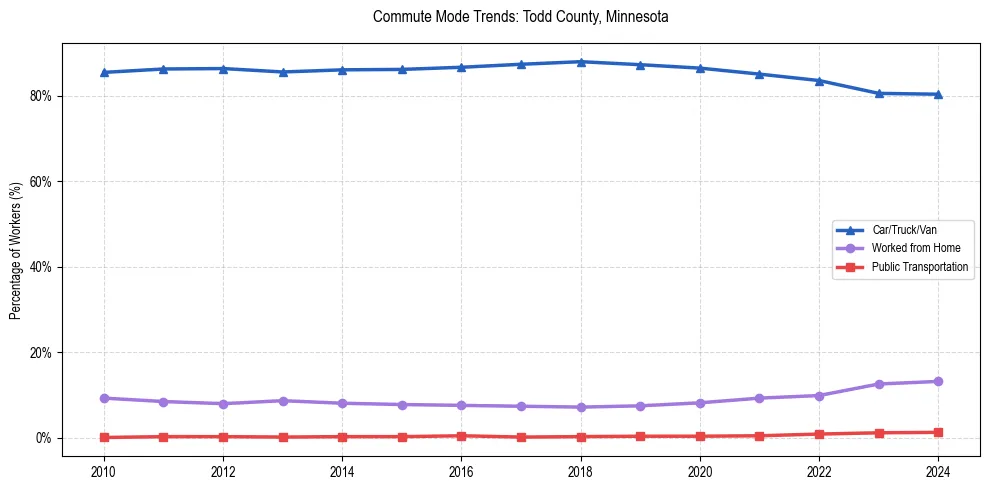 Transportation trends in Todd County, Minnesota