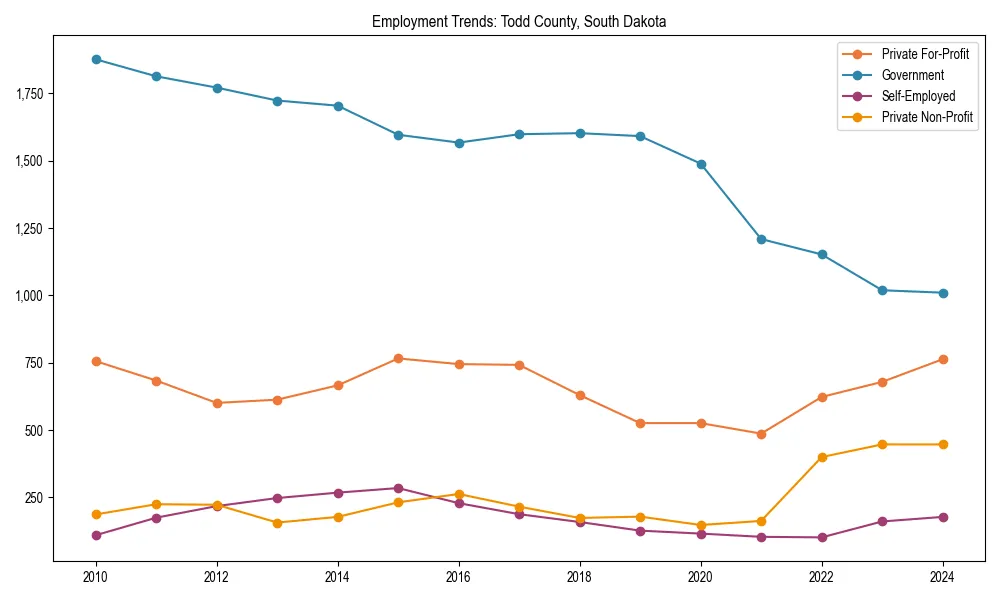 Long-term employment trends in 
