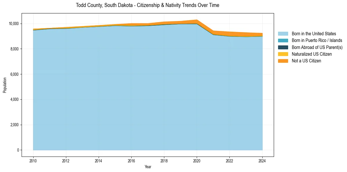Historical nativity trends for 
