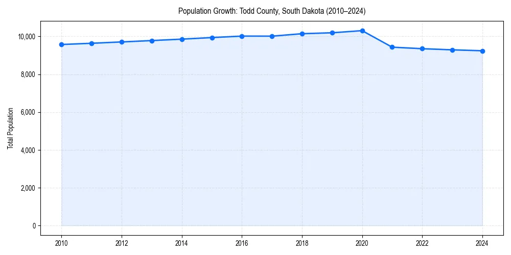 Population trends in 