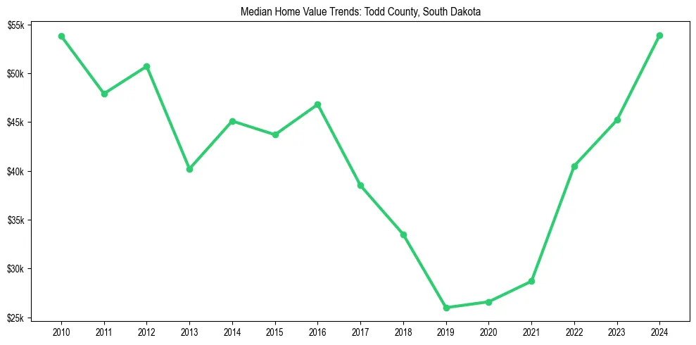 Median property value trends in 