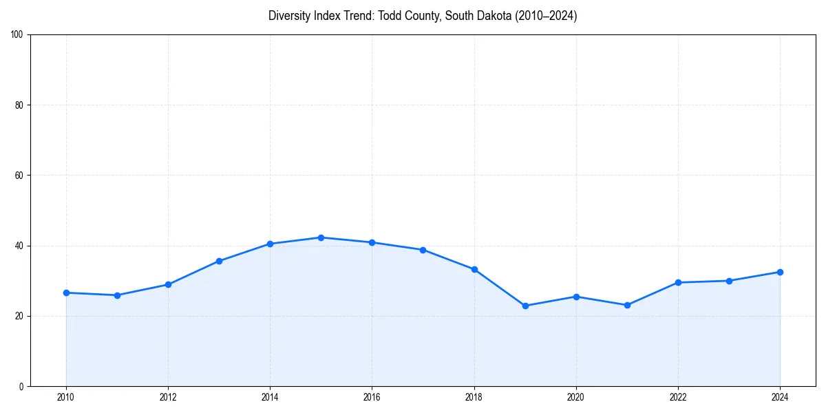 Line chart showing diversity index trends for 