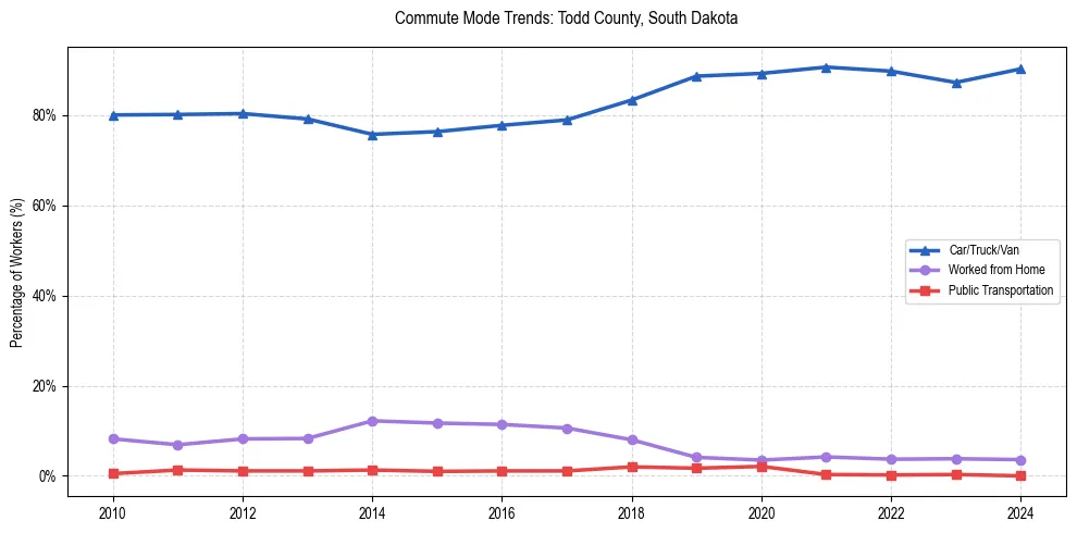 Transportation trends in Todd County, South Dakota