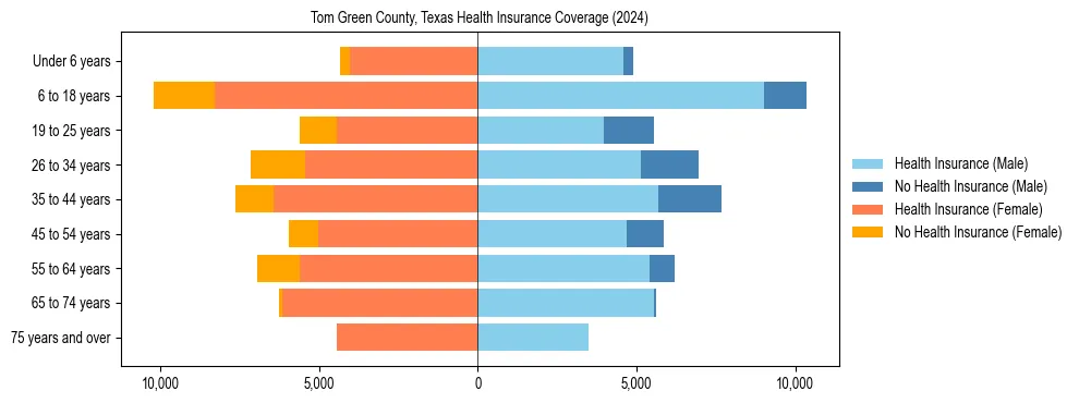 Health insurance pyramid for Tom Green County, Texas