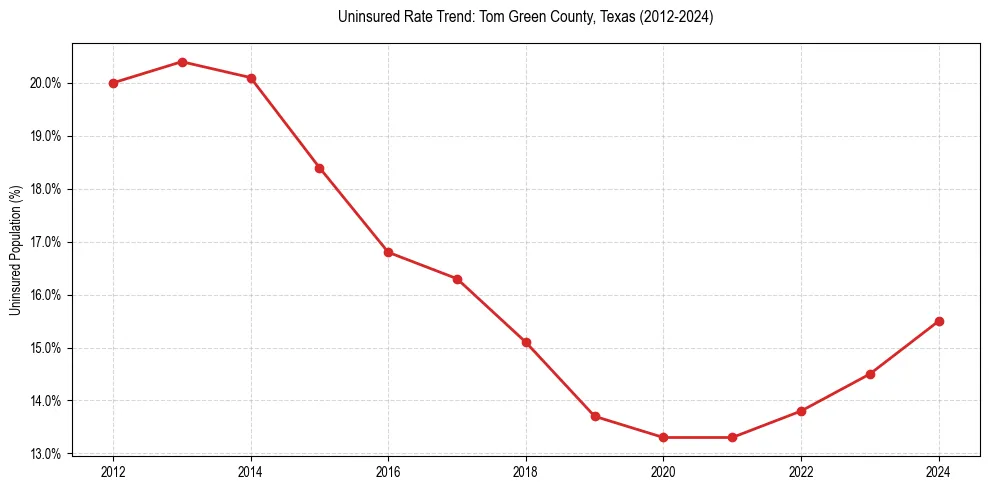 Uninsured trend chart for Tom Green County, Texas