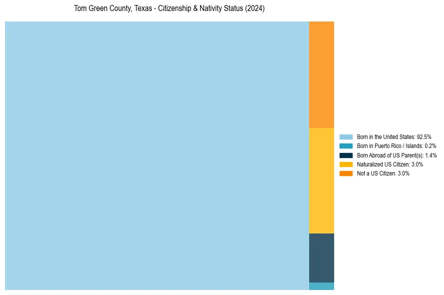 Nativity Treemap for 