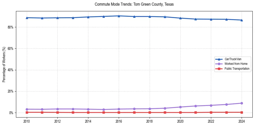 Transportation trends in Tom Green County, Texas
