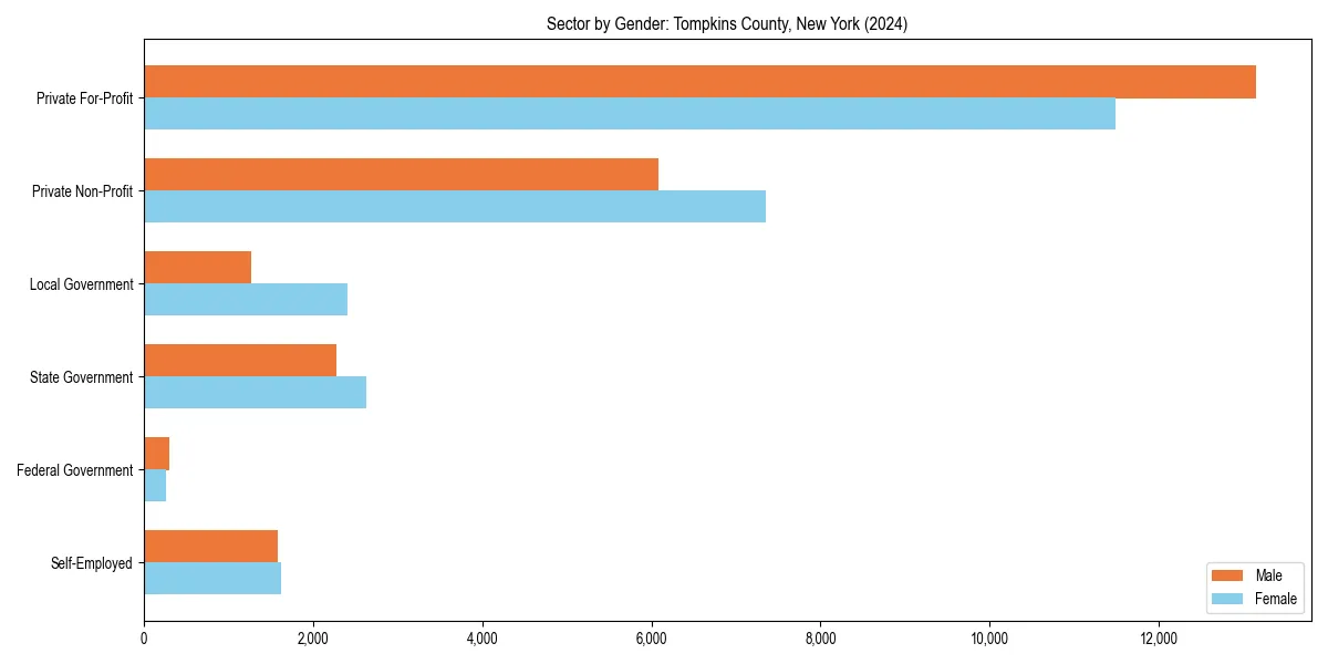 Employment sector breakdown by gender in 