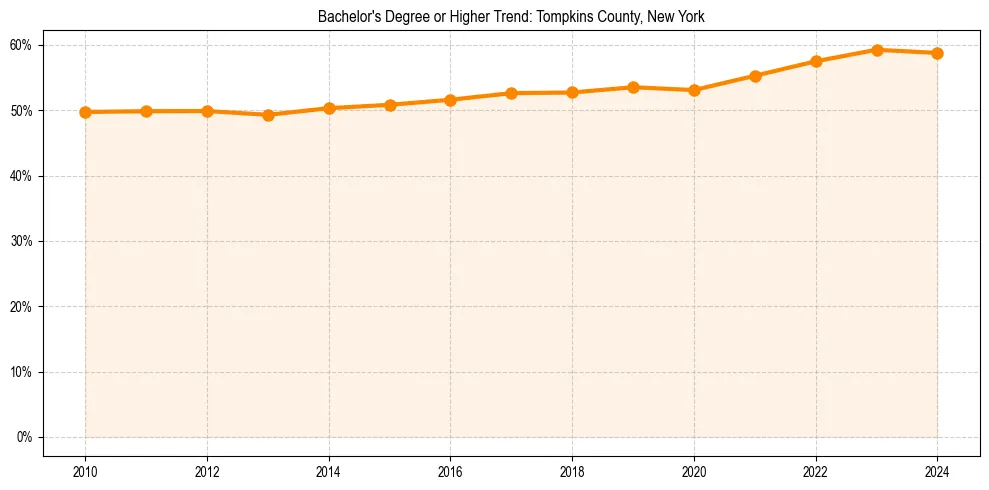 Trend chart showing bachelor degree growth in 