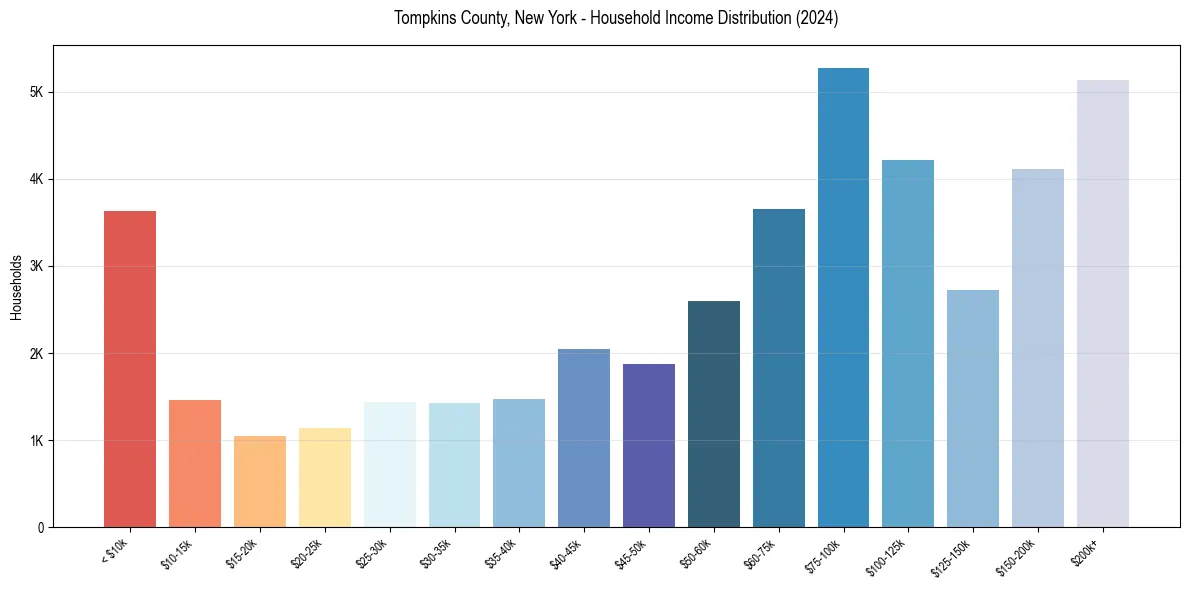Income Distribution for 