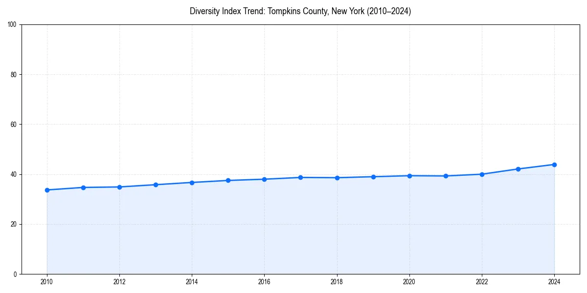 Line chart showing diversity index trends for 
