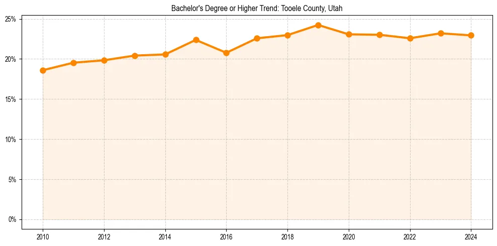 Trend chart showing bachelor degree growth in 