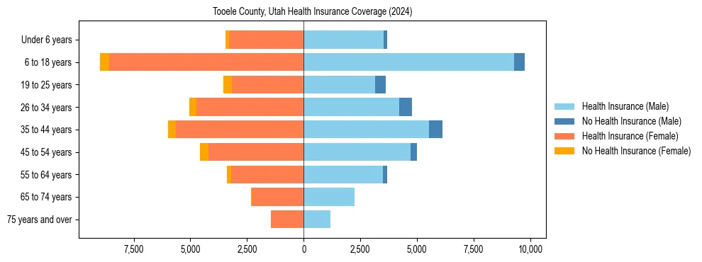 Health insurance pyramid for Tooele County, Utah
