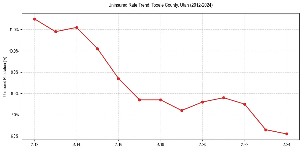 Uninsured trend chart for Tooele County, Utah