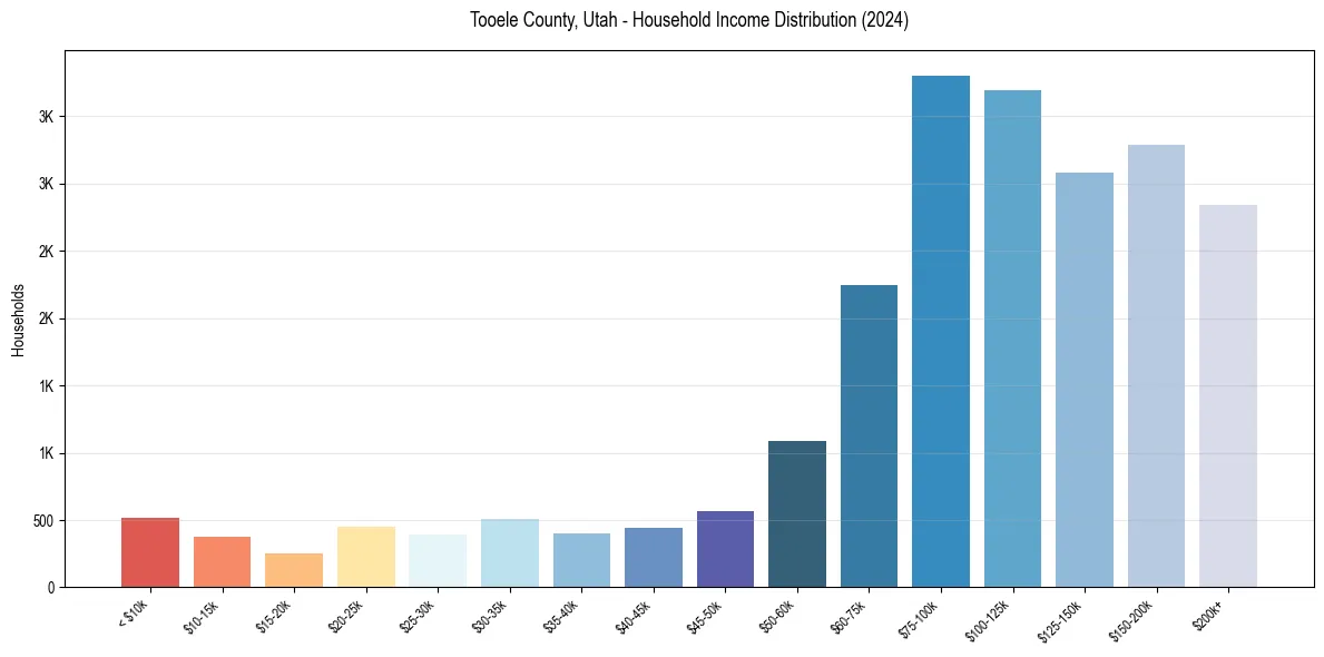 Income Distribution for 