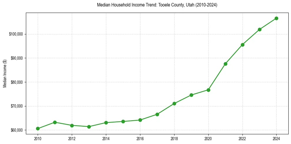 Income trend for 