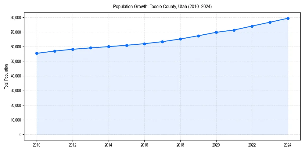 Population trends in 