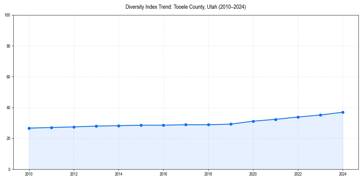 Line chart showing diversity index trends for 
