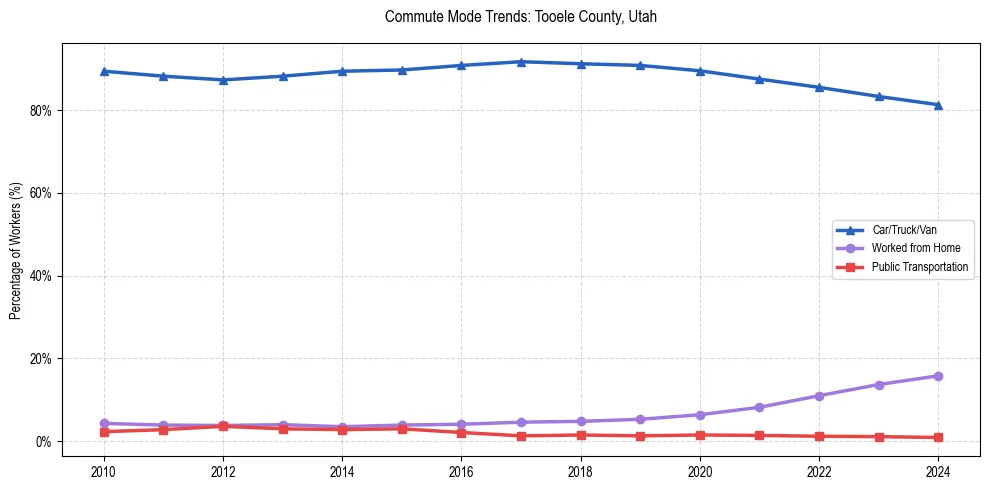 Transportation trends in Tooele County, Utah