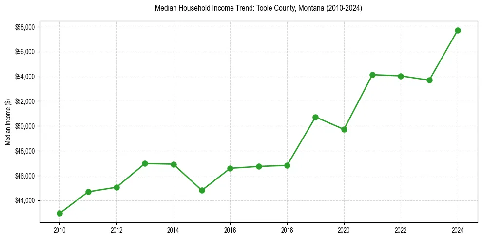 Income trend for 