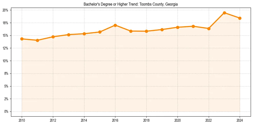 Trend chart showing bachelor degree growth in 