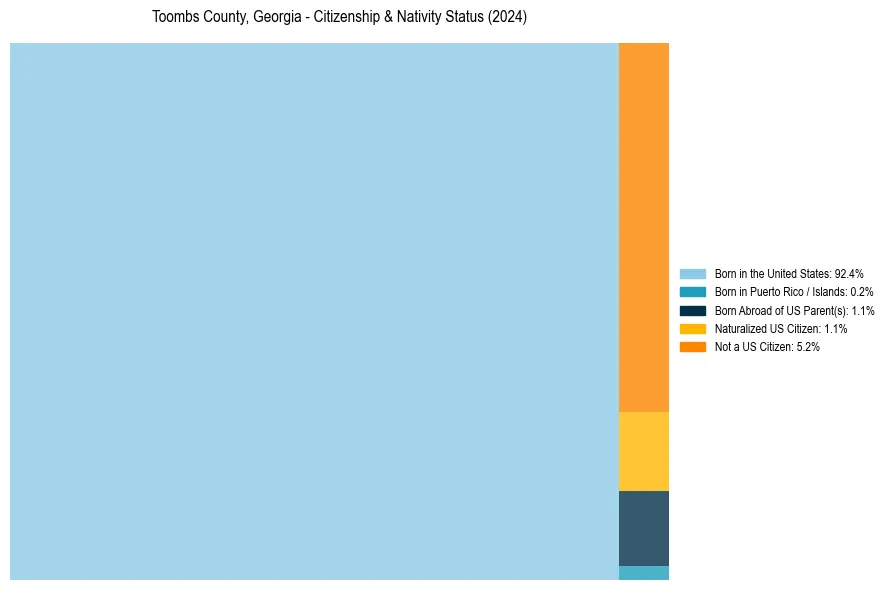 Nativity Treemap for 