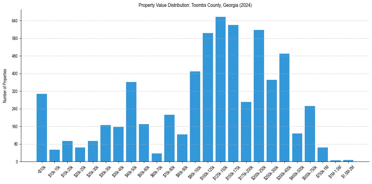 Value Distribution for 