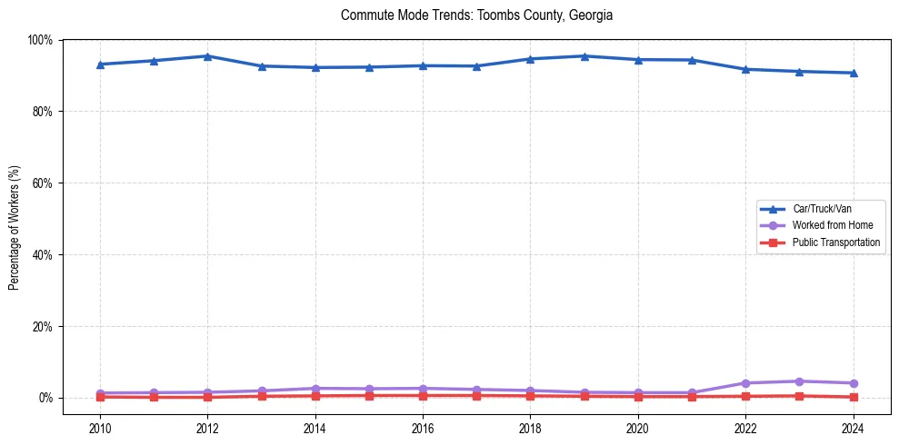 Transportation trends in Toombs County, Georgia