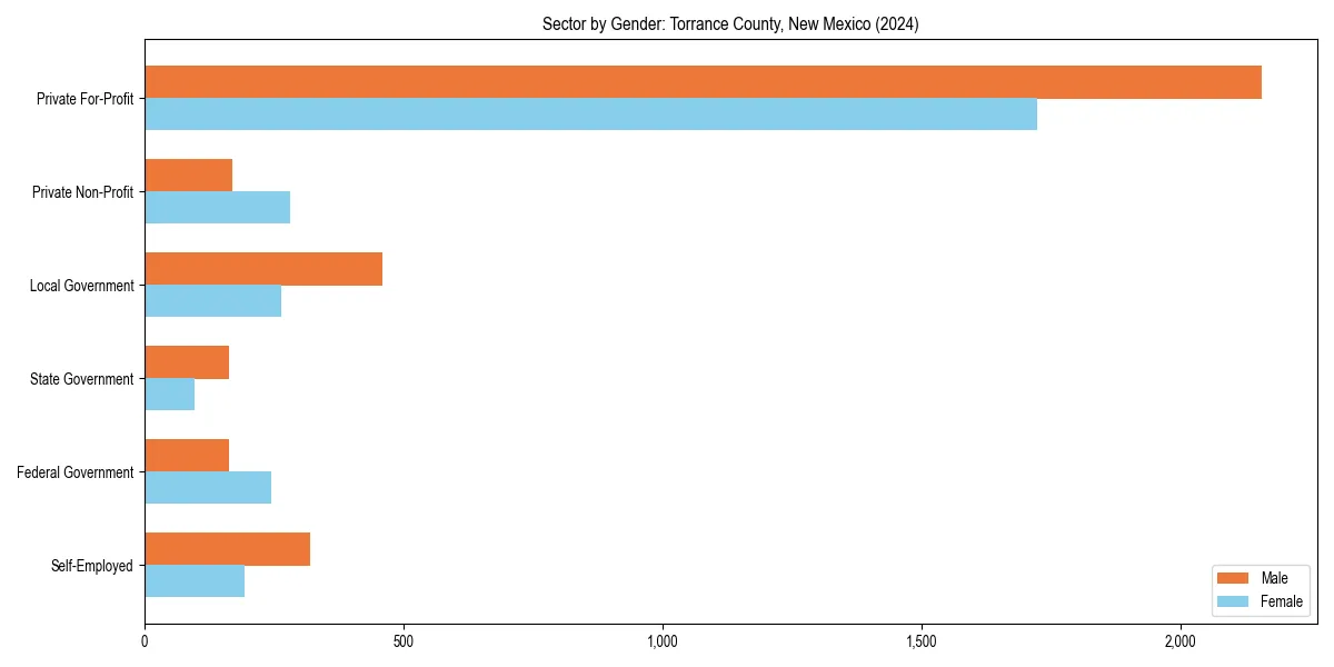 Employment sector breakdown by gender in 