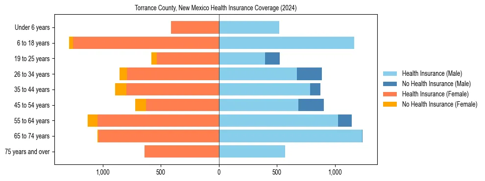 Health insurance pyramid for Torrance County, New Mexico