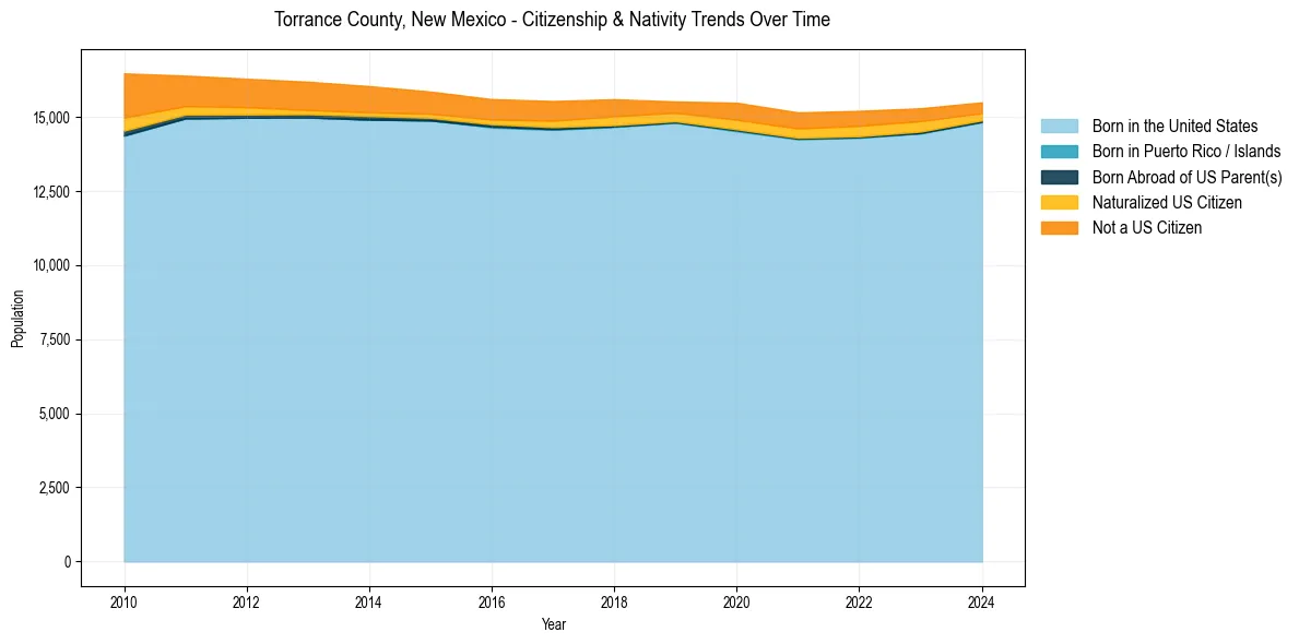 Historical nativity trends for 