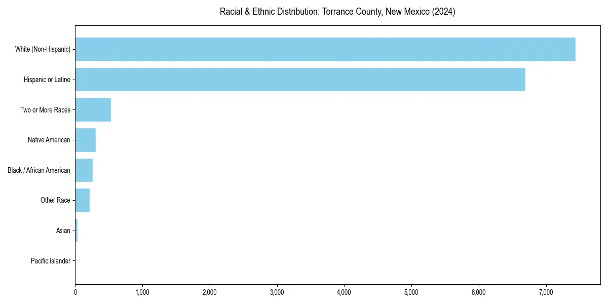 Bar chart showing racial distribution in  for 2024