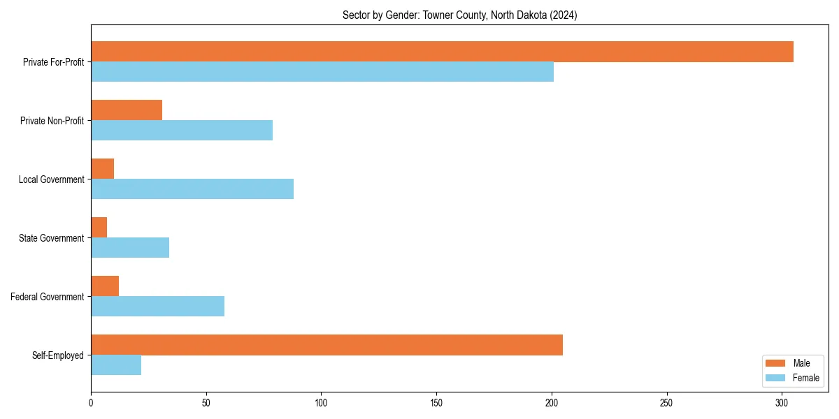 Employment sector breakdown by gender in 