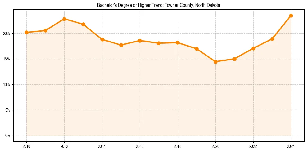 Trend chart showing bachelor degree growth in 