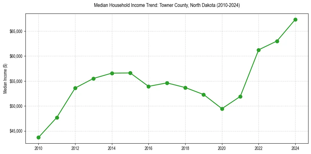 Income trend for 